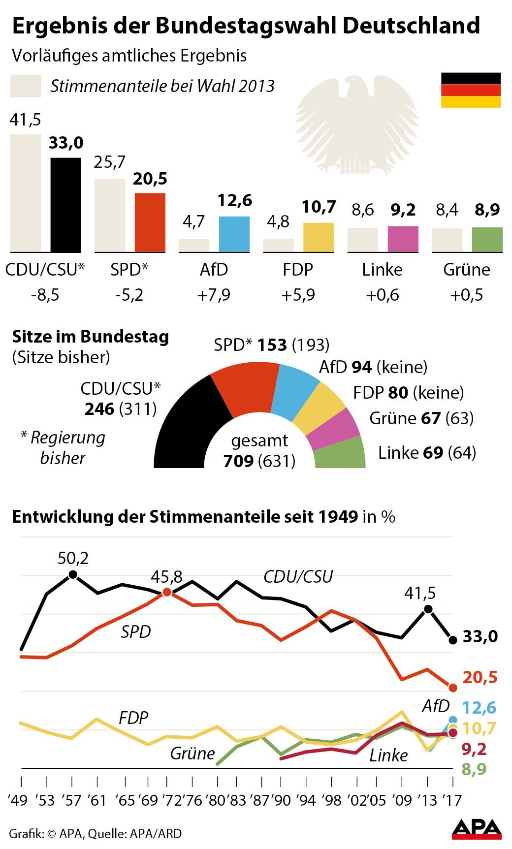 Ergebnis der Bundestagswahl Deutschland