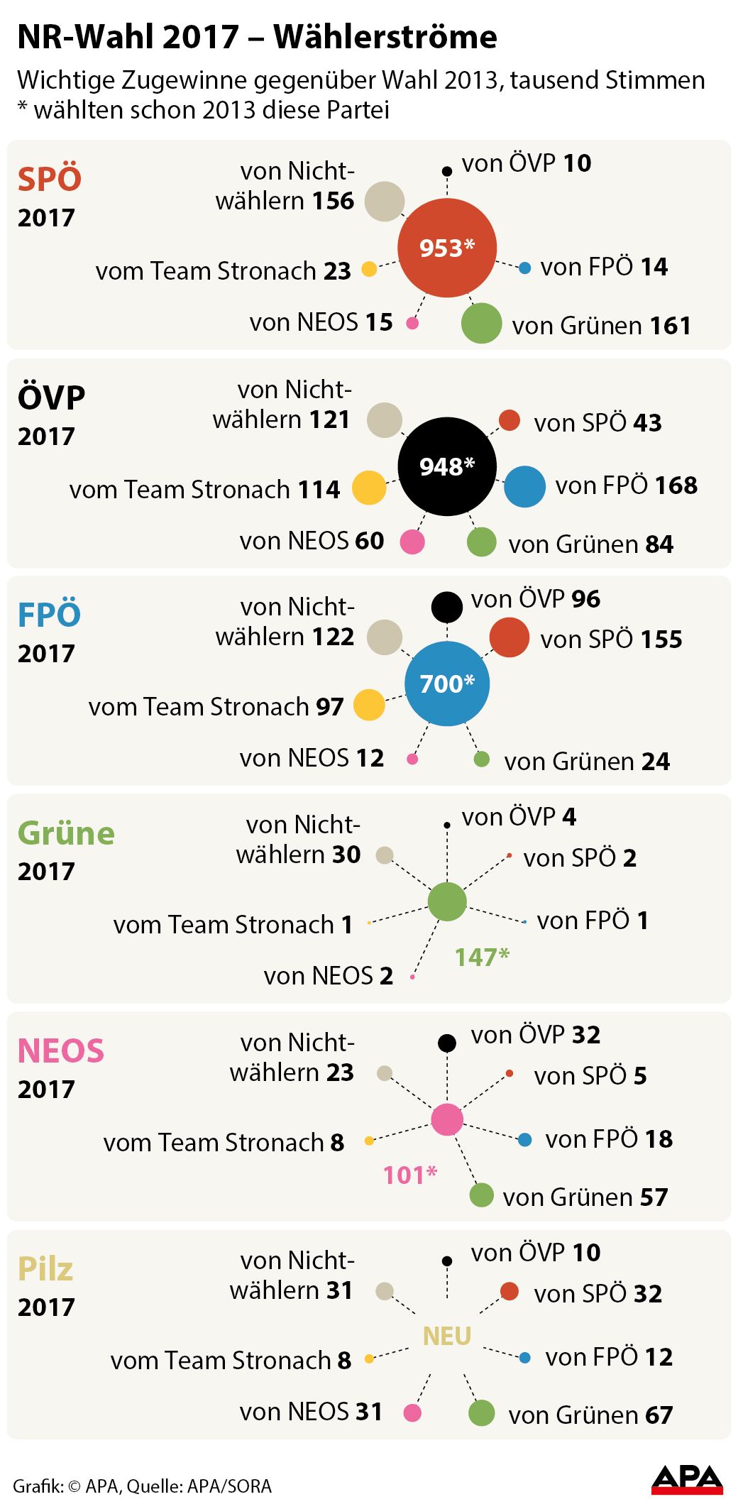 Wahl 2017 gegenber Wahl 2013 nach Parteien GRAFIK 1045-17, 88 x 180 mm 