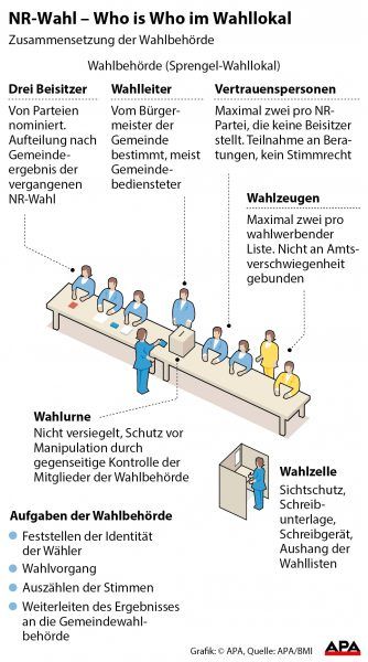 NR-Wahl - Who is Who im Wahllokal