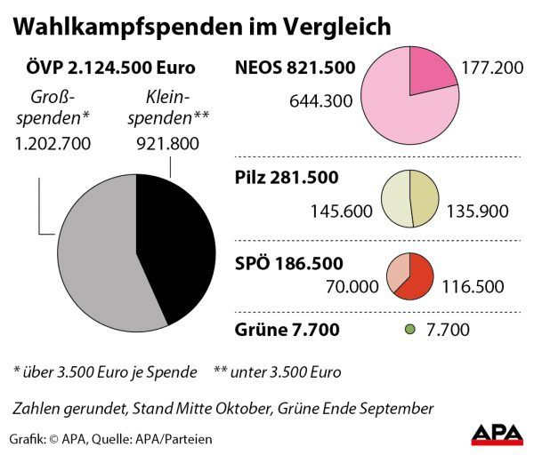Wahlkampfspenden im Vergleich - AKTUALISIERT