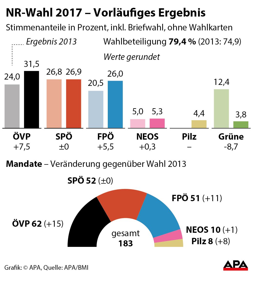 Stimmenanteile 2013 und 2017 Ð Sulengrafik; Sitze im Nationalrat; inklusive Briefwahl, ohne Wahlkarten GRAFIK 1037-17, 88 x 96 mm 