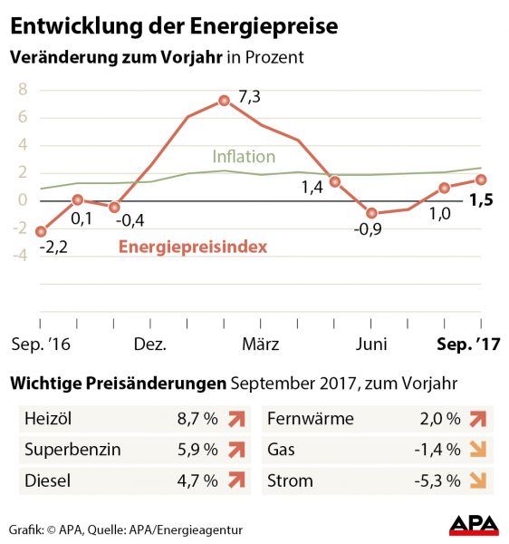 Entwicklung der Energiepreise