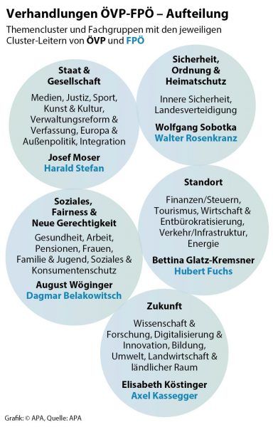 Koalitionsverhandlungen VP-FP - Aktualisierung