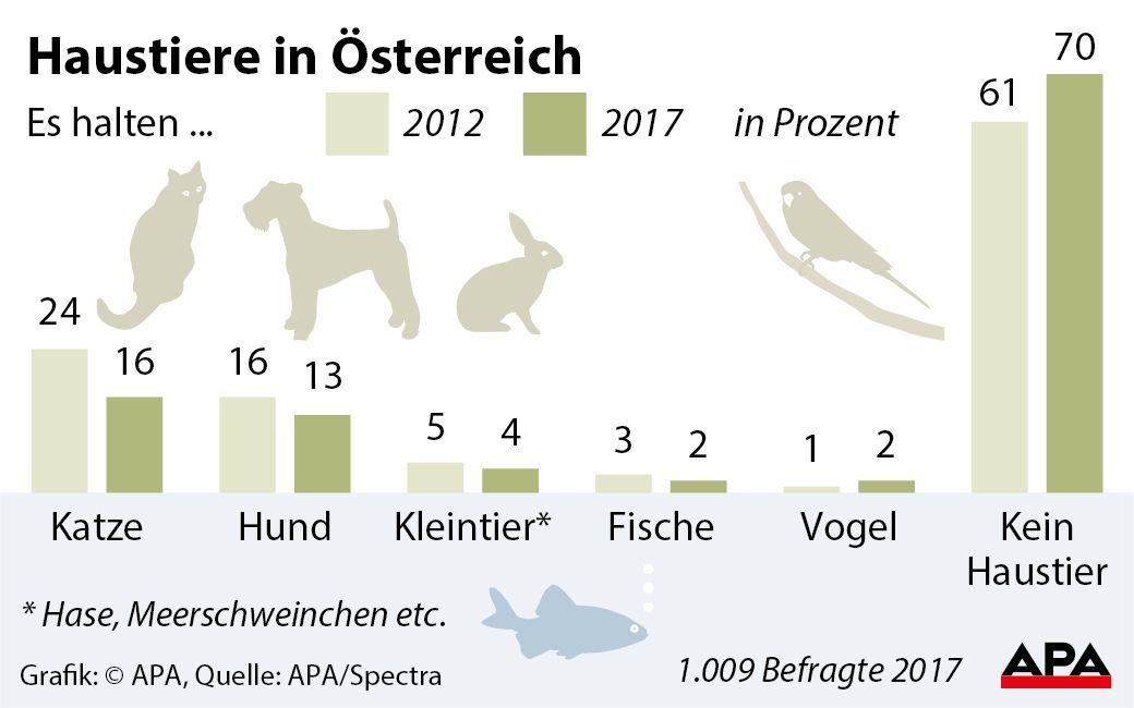 Umfrage - Haustierhalter 2012 und 2017 nach Tierarten - Sulengrafik GRAFIK 0999-17, 88 x 55 mm 