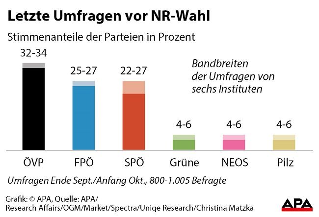 Stimmenanteile der Parteien - Bandbreiten der Umfragen von sechs Instituten - Sulengrafik GRAFIK 1033-17, 88 x 60 mm 