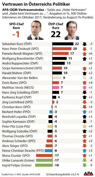 Vertrauen in sterreichs Politiker