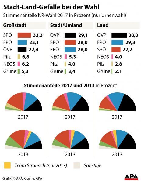Stadt-Land-Geflle bei der Wahl