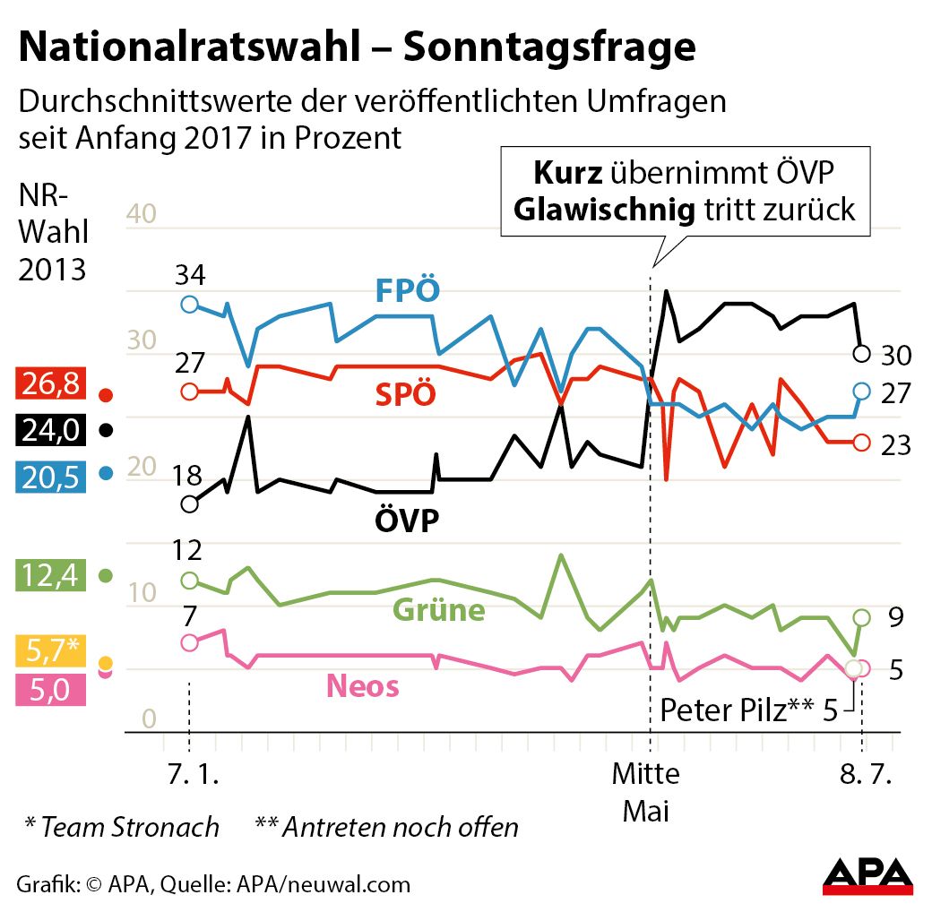 Stimmenanteile der Parteien laut Umfragen seit Anfang 2017 - Kurvengrafik GRAFIK 0703-17, 88 x 86 mm 