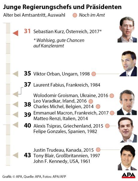 Junge Regierungschefs und Prsidenten