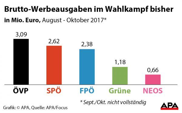 Brutto-Werbeausgaben im Wahlkampf bisher Brutto-Werbeausgaben im Wahlkampf bisher