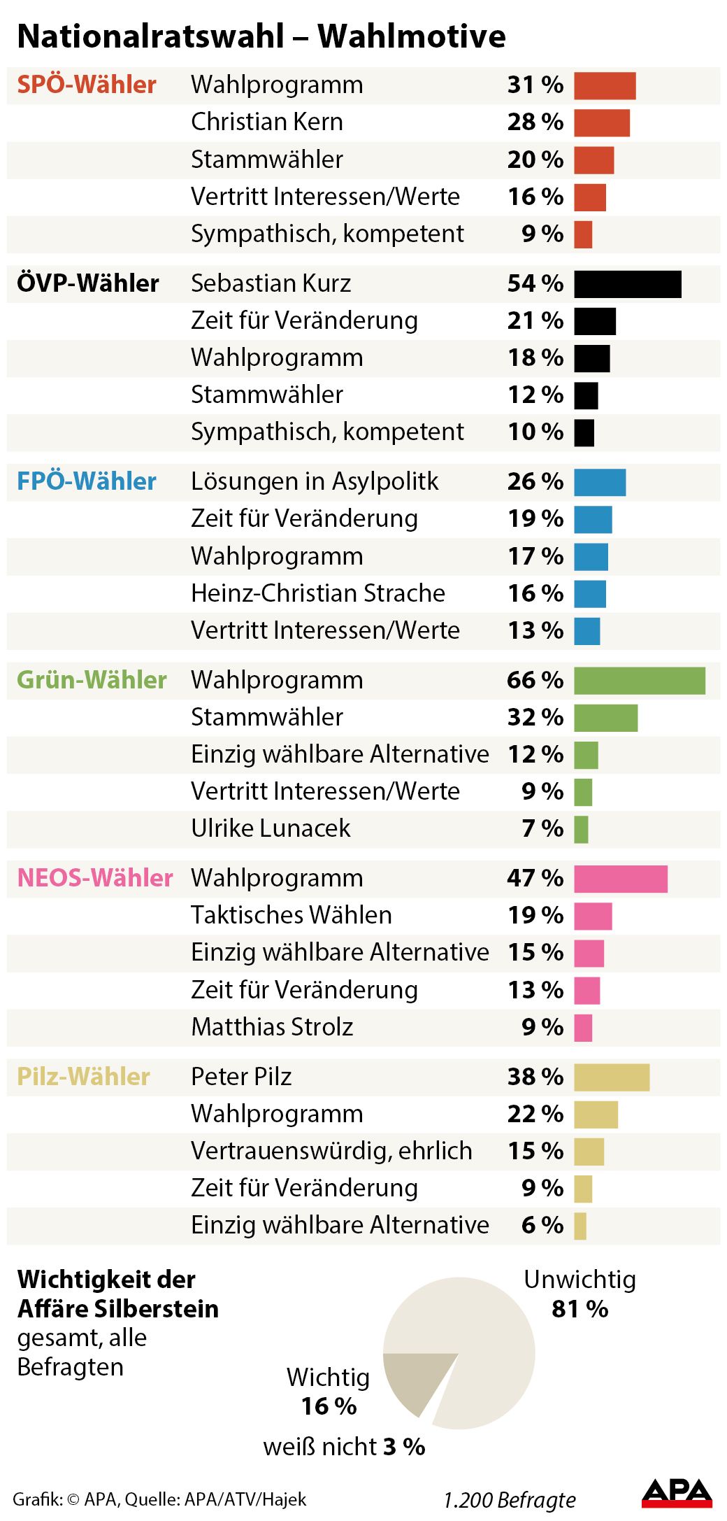 Wahlmotive nach Parteiprferenz - Balkengrafik; Bewertung der Affre Silberstein GRAFIK 1049-17, 88 x 184 mm 