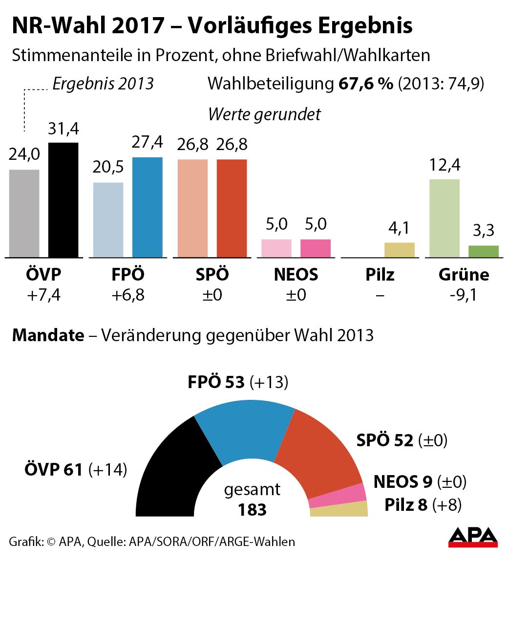 Stimmenanteile 2013 und 2017 Ð Sulengrafik; Sitze im Nationalrat GRAFIK 1037-17, 88 x 96 mm 