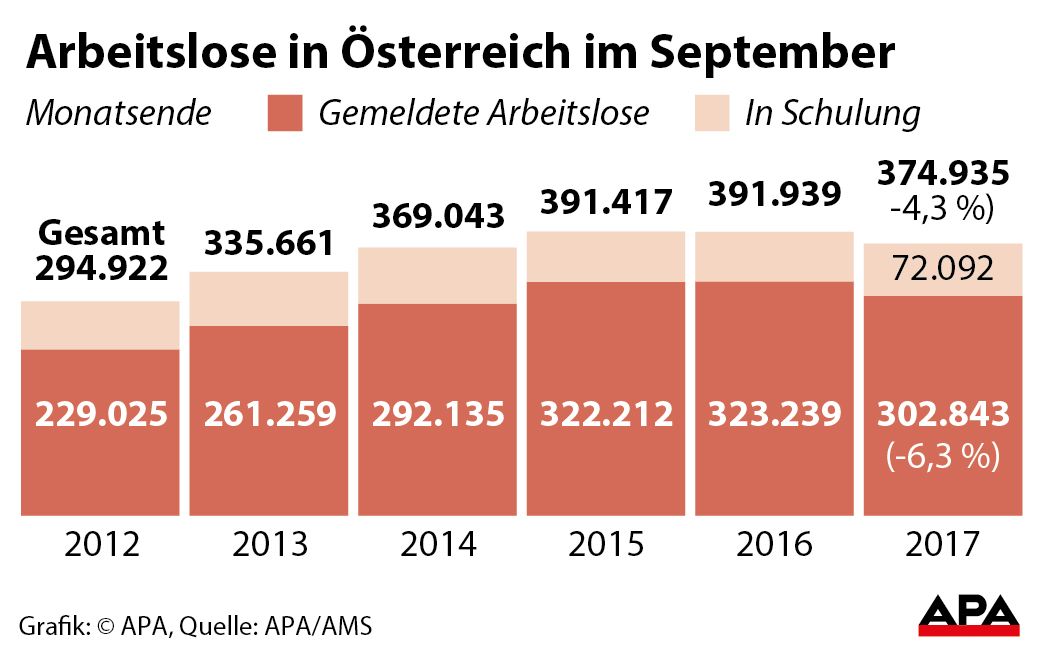Arbeitslose und Schulungsteilnehmer jeweils Ende September 2012-2017 - Sulengrafik GRAFIK 0991-17, 88 x 55 mm Arbeitslose und Schulungsteilnehmer jeweils Ende September 2012-2017 - Sulengrafik GRAFIK 0991-17, 88 x 55 mm