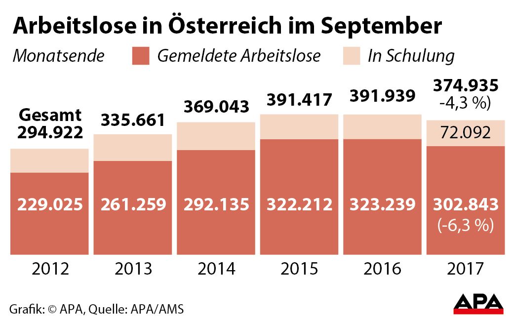 Arbeitslose und Schulungsteilnehmer jeweils Ende September 2012-2017 - Sulengrafik GRAFIK 0991-17, 88 x 55 mm 