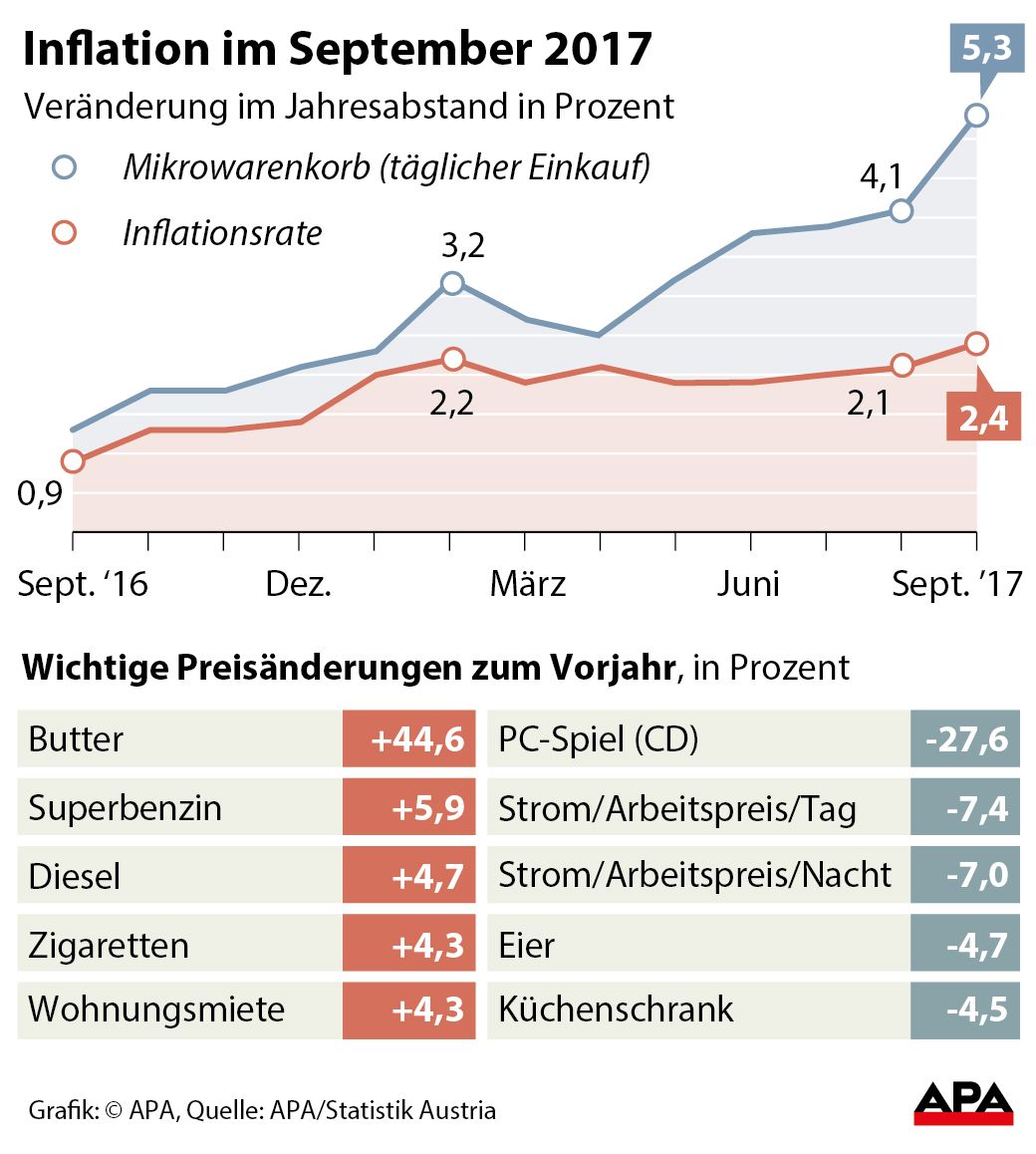 Inflation im September auf 2,4 (2,1) Prozent gestiegen – Sprit teurer - Wirtschaft -- VOL.AT