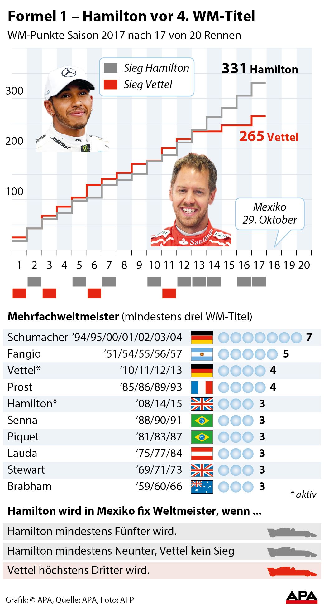 Formel 1 Ð Hamilton vor 4. WM-Titel