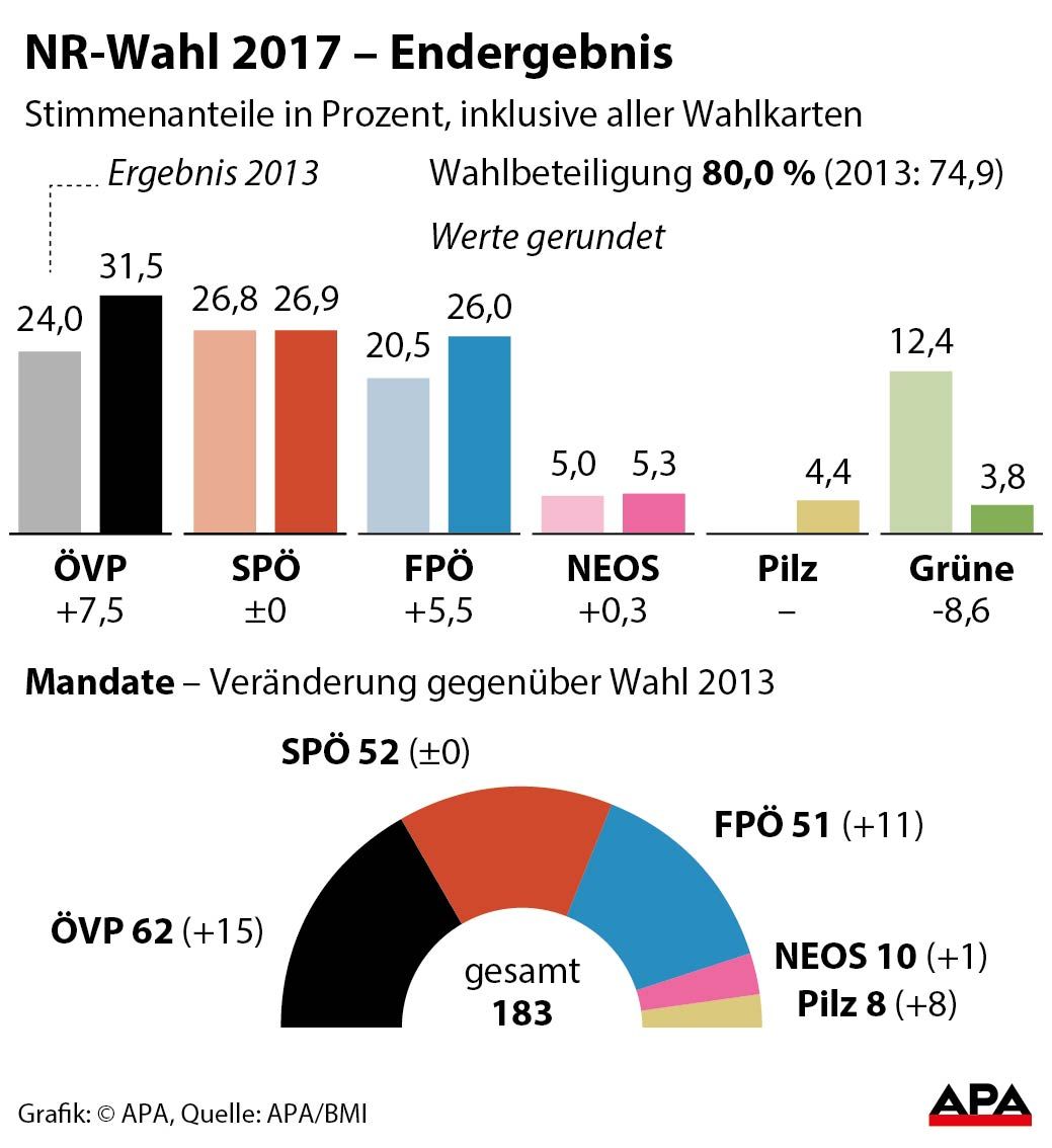 Endergebnis der Nationalratswahl