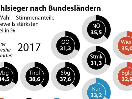 Die Wahlsieger nach Bundesländern verteilt.