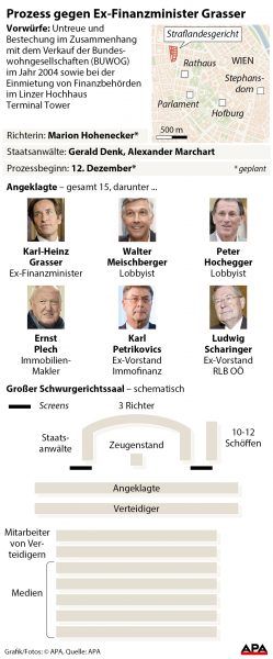 Prozess gegen Ex-Finanzminister Grasser