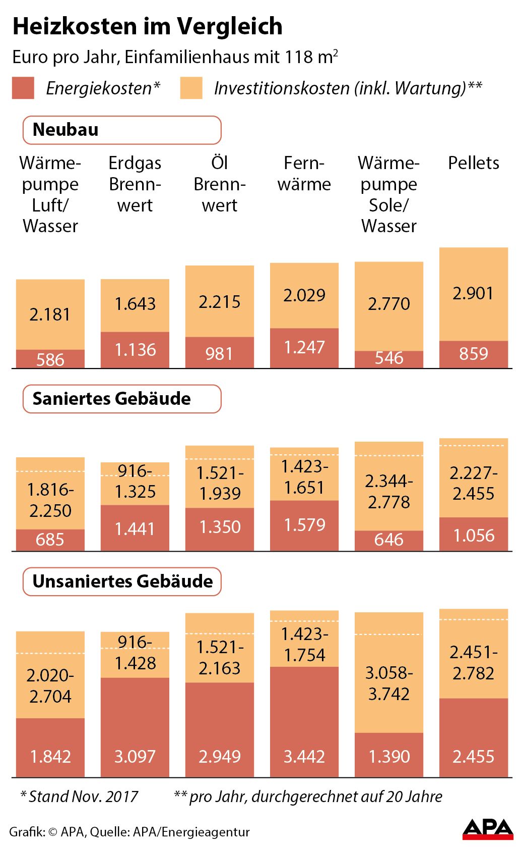 Kosten verschiedener Heizsysteme, Energiekosten und Investition/Wartung, jeweils Neubau und Altbau - Sulengrafik GRAFIK 1157-17, 88 x 142 mm  Kosten verschiedener Heizsysteme, Energiekosten und Investition/Wartung, jeweils Neubau und Altbau - Sulengrafik GRAFIK 1157-17, 88 x 142 mm