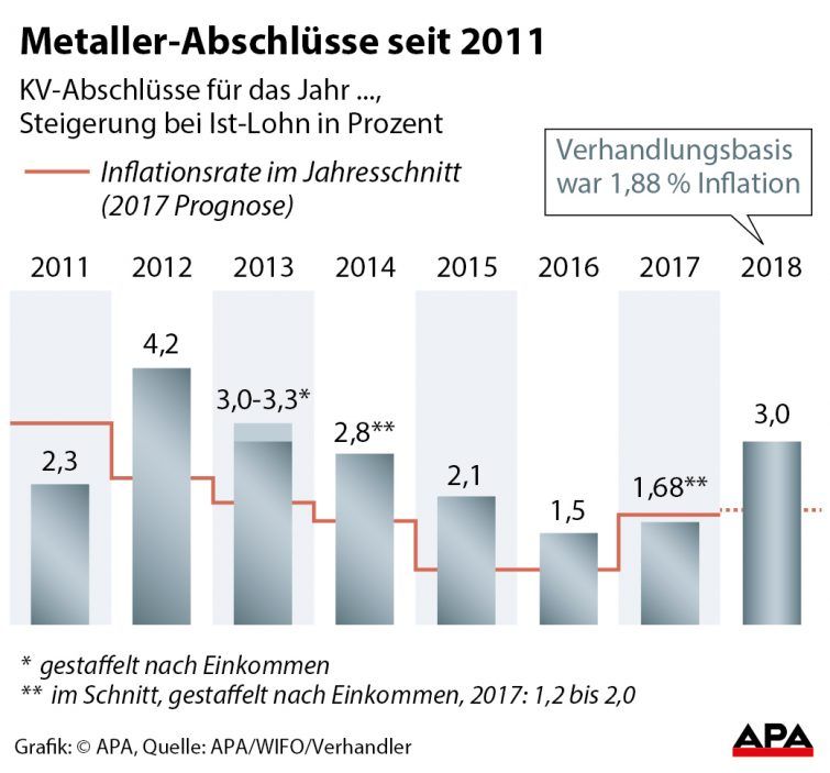 Abschluss und Inflation für die Jahre 2011-2018. 