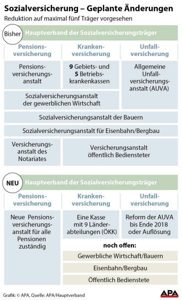 Sozialversicherung - Geplante nderungen