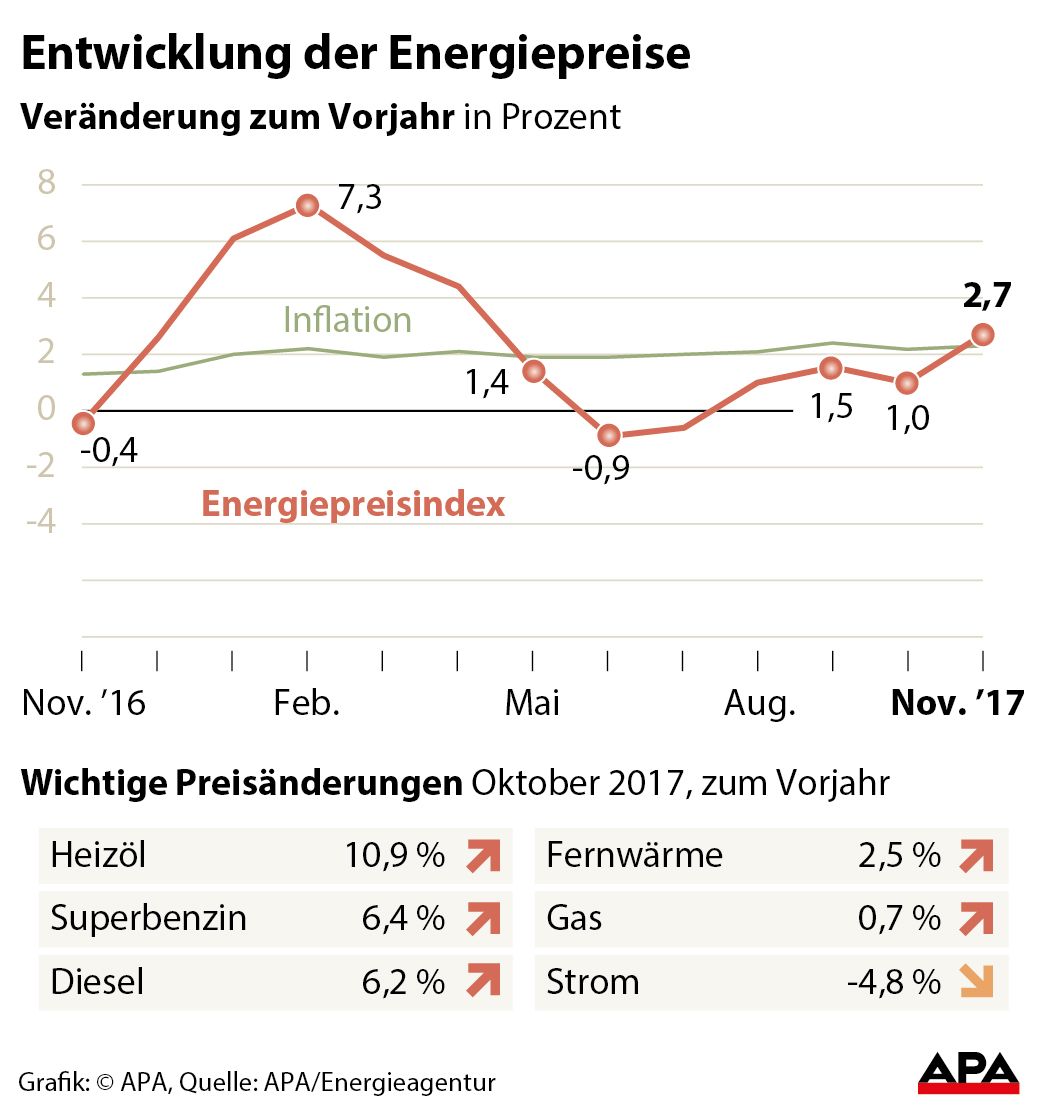 Entwicklung des Energiepreisindex im Vergleich zum Verbraucherpreisindex seit dem Vorjahr - Kurvengrafik; wichtige Preisnderungen bei Treibstoffen und Heizenergie - Tabelle GRAFIK 1298-17, 88 x 94 mm  Entwicklung des Energiepreisindex im Vergleich zum Verbraucherpreisindex seit dem Vorjahr - Kurvengrafik; wichtige Preisnderungen bei Treibstoffen und Heizenergie - Tabelle GRAFIK 1298-17, 88 x 94 mm