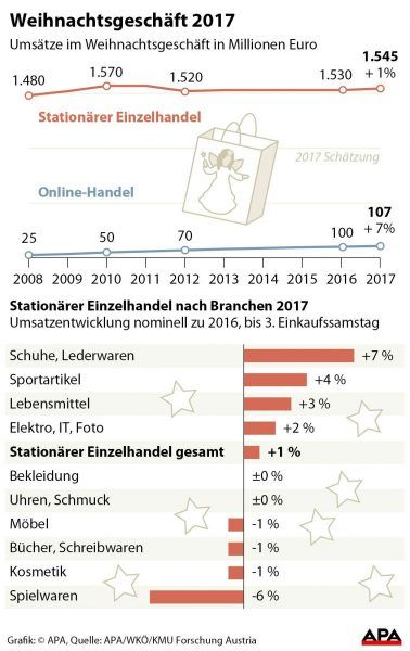 Umstze im Weihnachtsgeschft Einzelhandel und Online-Handel 2010-2017 - Sulengrafik; Entwicklung 2017 nach Branchen - Balkengrafik GRAFIK 1427-15, 88 x 140 mm 