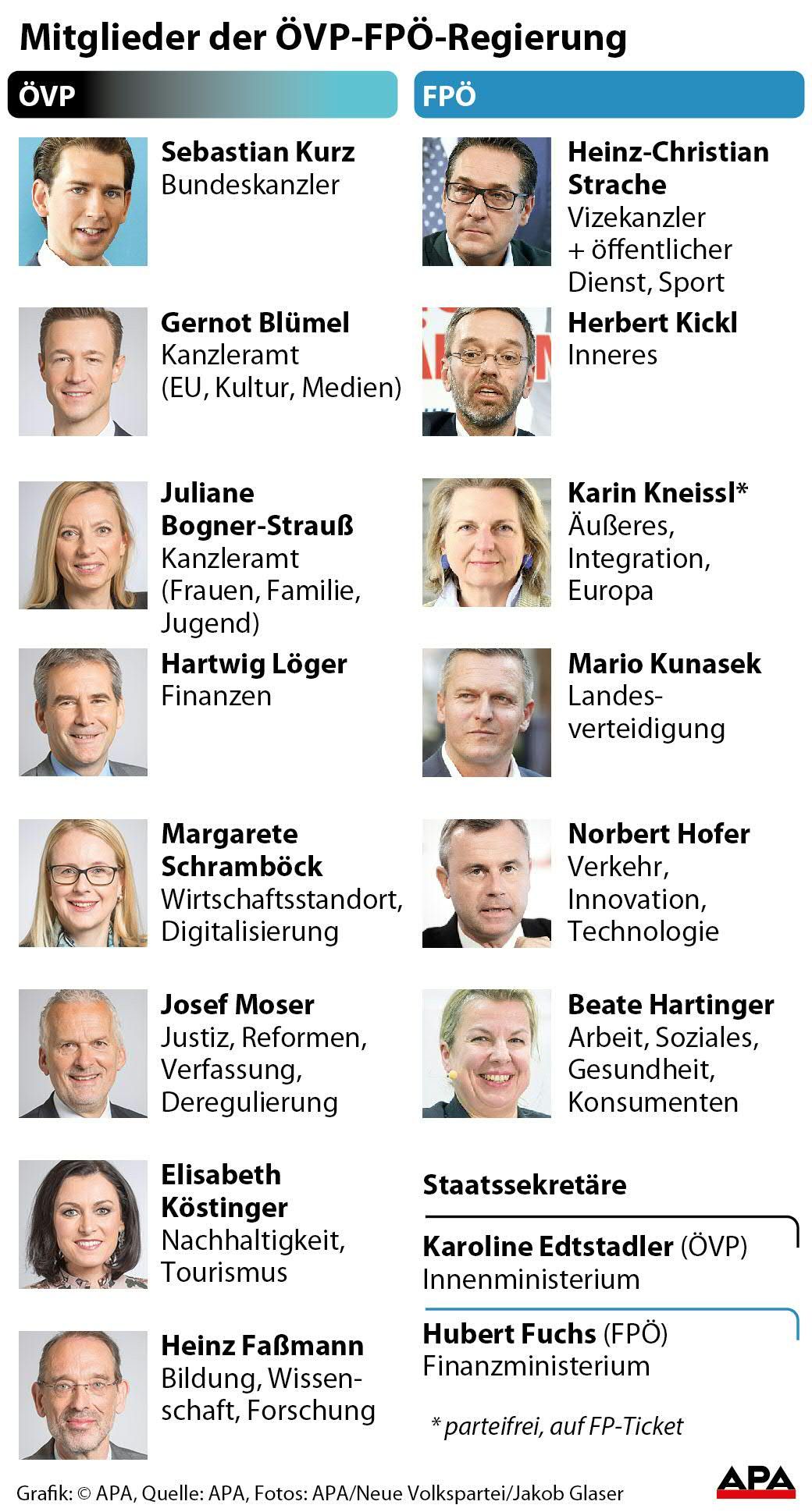 Regierungsmitglieder VP, FP mit Zustndigkeiten GRAFIK 1268-17, 88 x 162 mm 