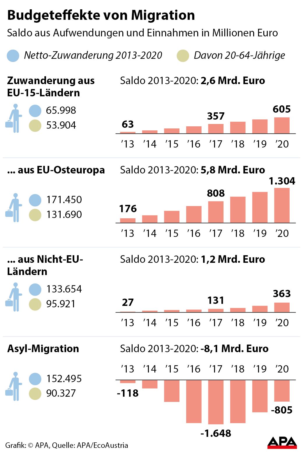 Saldo aus Aufwendungen und Einnahmen 2013-2020 in Millionen Euro, nach Zuwanderergruppen - Sulengrafik GRAFIK 1311-17, 88 x 132 mm 