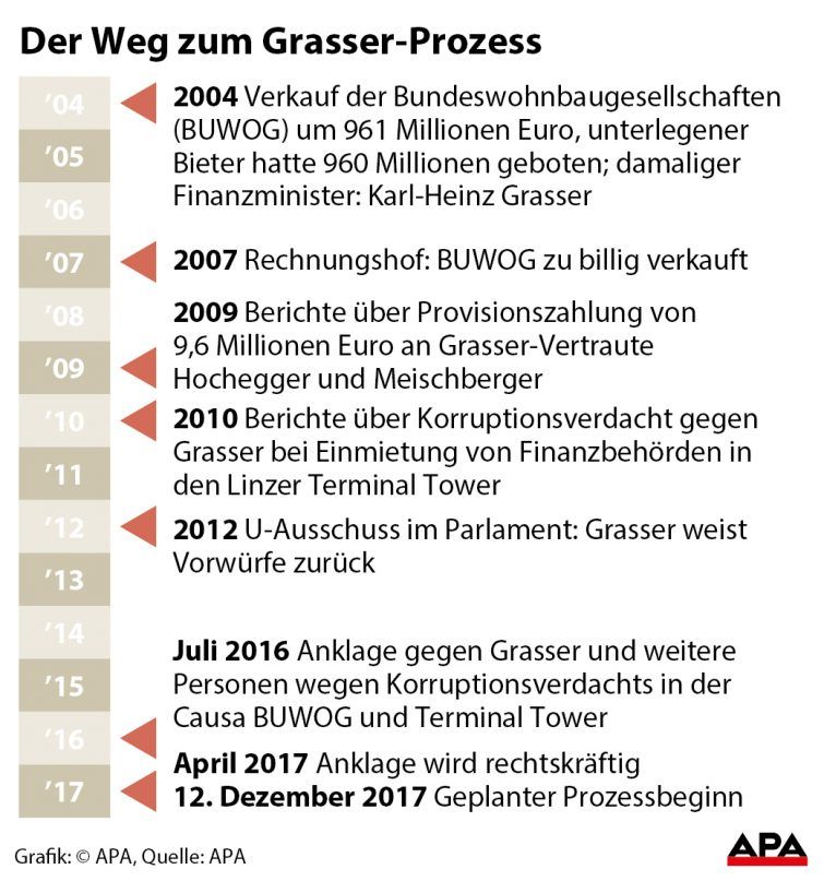 Der Weg zum Grasser-Prozess. Der Weg zum Grasser-Prozess.
