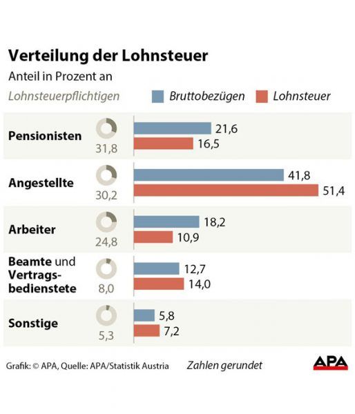 lohnsteuer