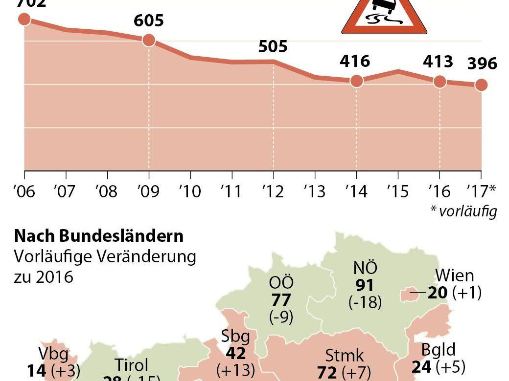 Die Verkehrstoten im Ländervergleich