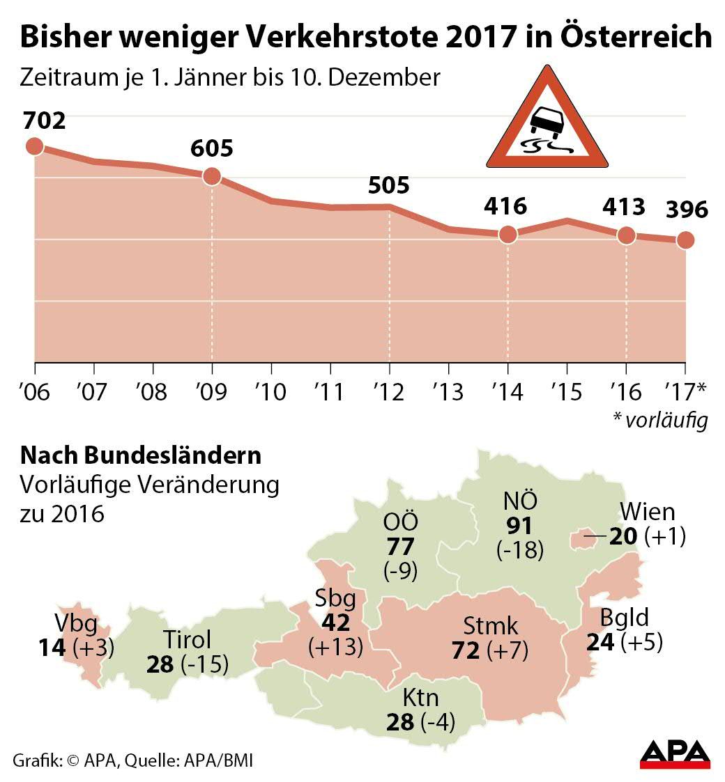 Die Verkehrstoten im Ländervergleich