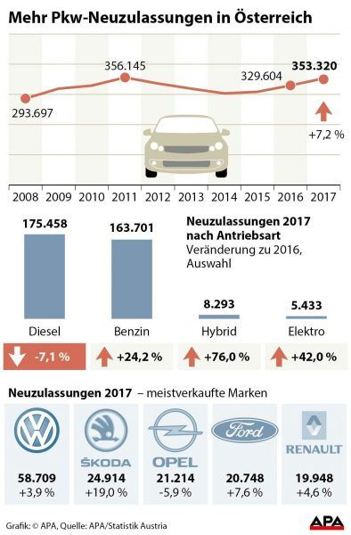 Neuzulassungen 2008-2017 - Kurvengrafik; Zulassungen 2017 nach Antriebsarten und Marken 