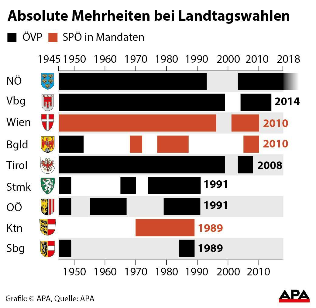 Absolute Mehrheiten nach Bundeslndern seit 1945 - Zeitleiste 