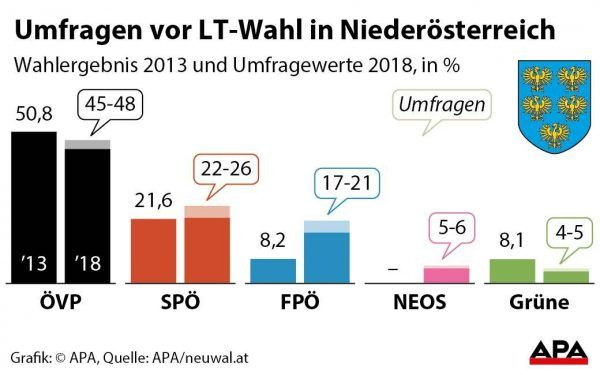 Ergebnis Landtagswahl 2013 und Umfragewerte der Parteien seit Anfang 2018 - Sulengrafik 