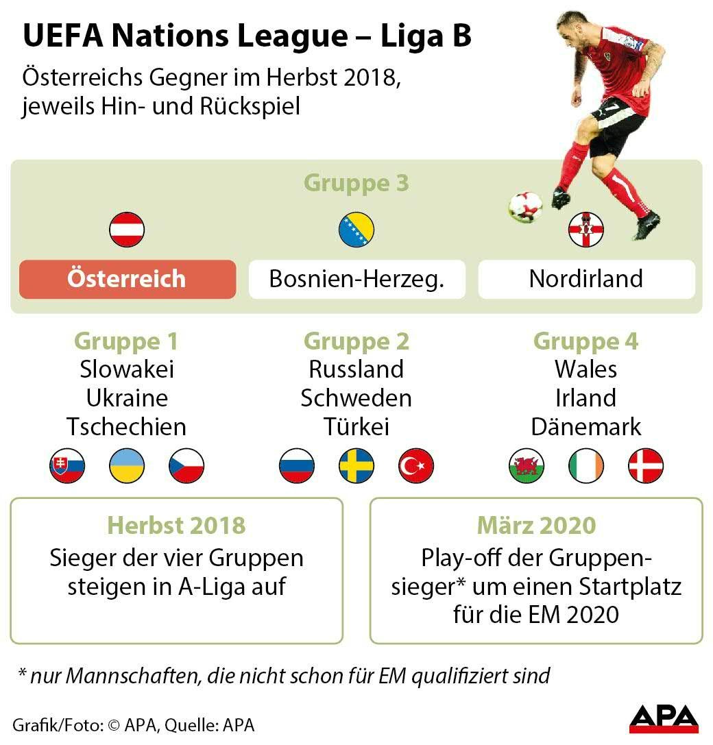 Korrektur: Factbox zum Modus UEFA Nations League - sterreichs Gegner in Liga B, andere Gruppen der Liga; Factbox zum Modus 