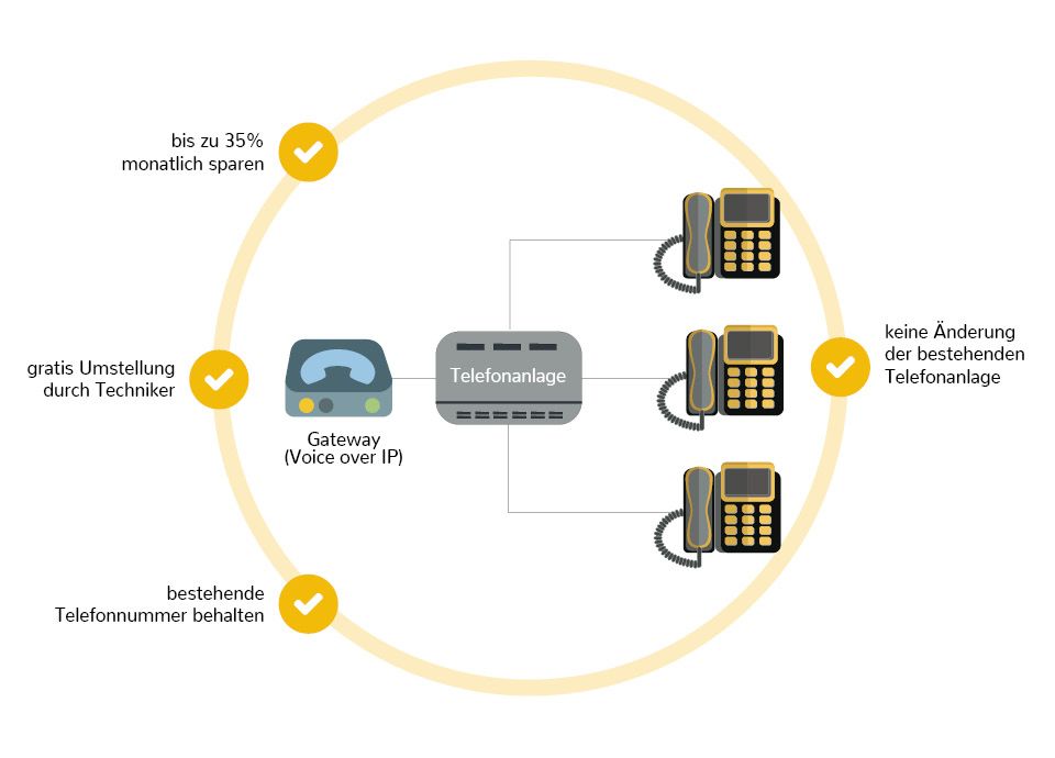 Mit dem kostenlosen Gateway wird die ISDN Telefonanlage internetfähig. Mit dem kostenlosen Gateway wird die ISDN Telefonanlage internetfähig.
