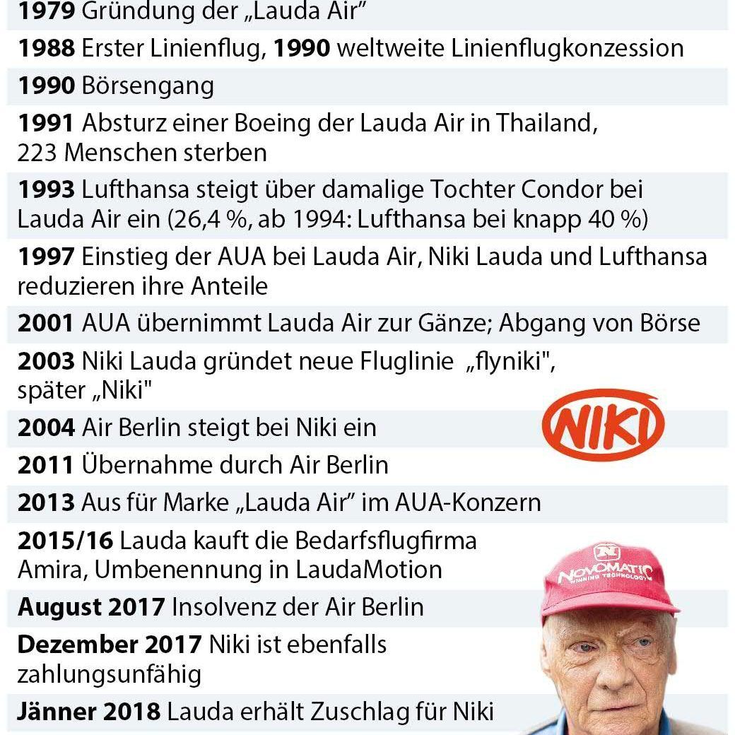 Chronologie seit Gündung der Lauda Air 1979
