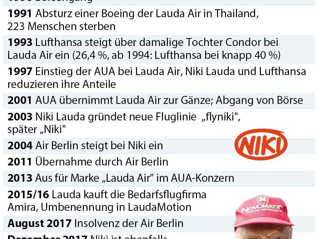 Chronologie seit Gündung der Lauda Air 1979