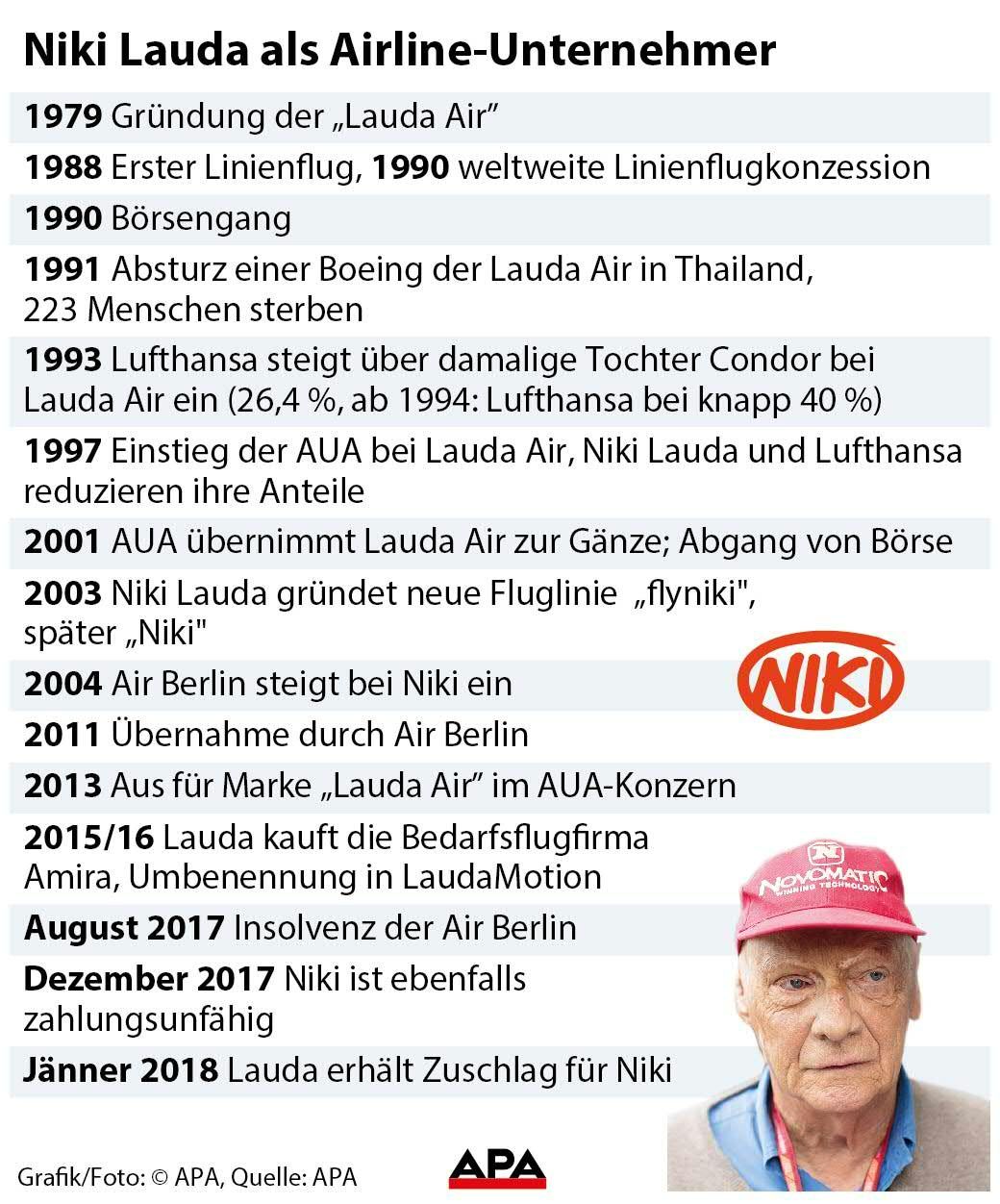 Chronologie seit Gündung der Lauda Air 1979