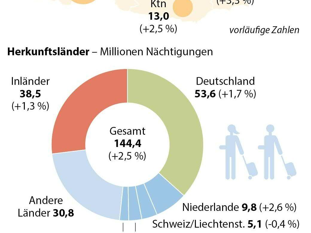Nächtigungen in den Bundesländern