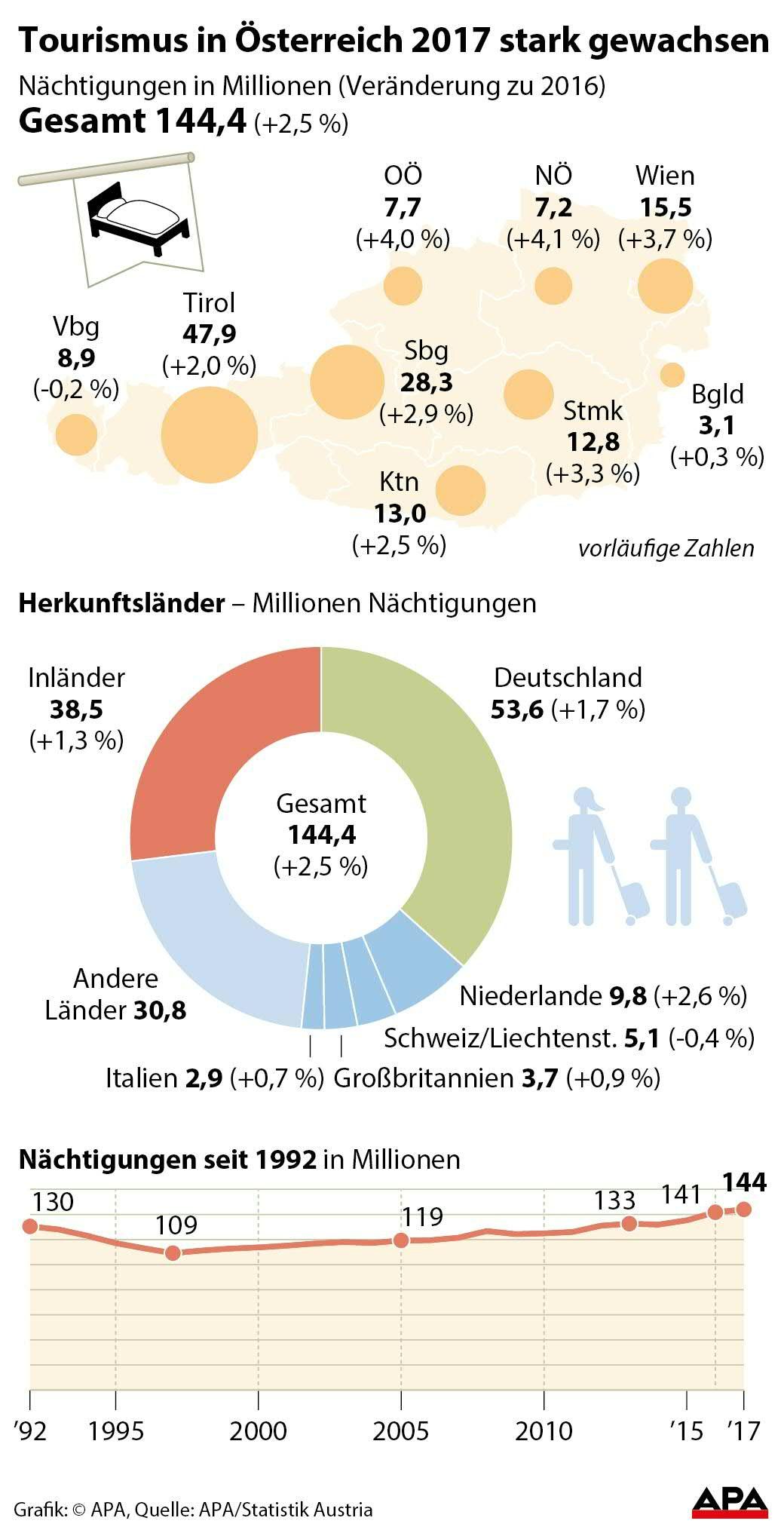 Nächtigungen in den Bundesländern Nächtigungen in den Bundesländern