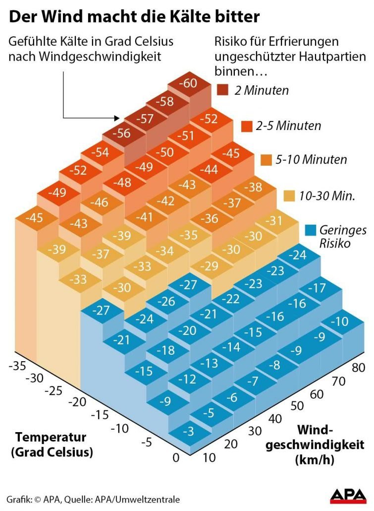 Gefühlte Temperatur nach Windgeschwindigkeit. 