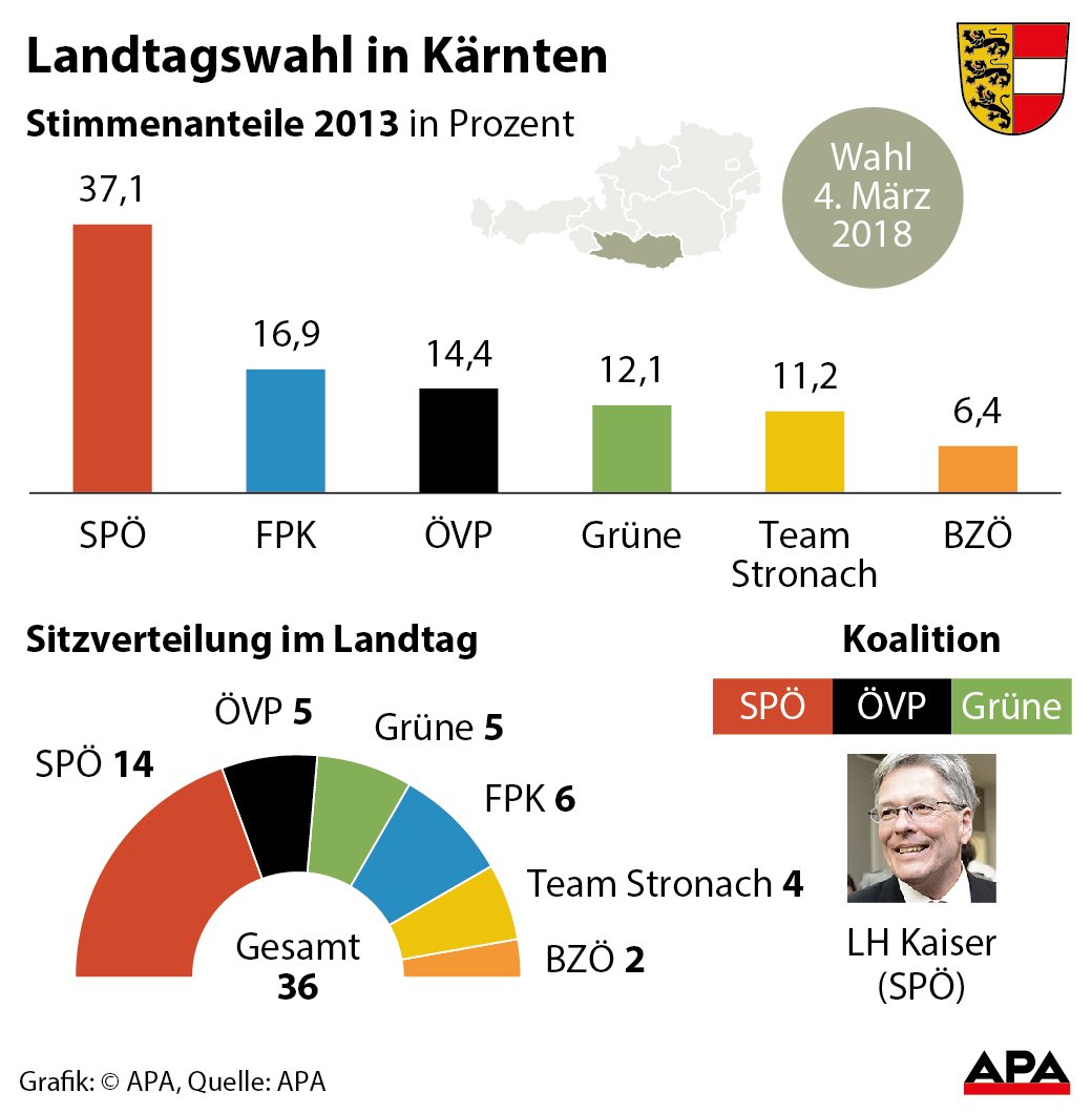 Stimmenanteile der Parteien 2013 in Prozent - Sulengrafik, Sitzverteilung im Parlament - Tortengrafik, Koalitionen, Landeshauptleute mit Foto GRAFIK 1223-17, 88 x 90 mm  Stimmenanteile der Parteien 2013 in Prozent - Sulengrafik, Sitzverteilung im Parlament - Tortengrafik, Koalitionen, Landeshauptleute mit Foto GRAFIK 1223-17, 88 x 90 mm