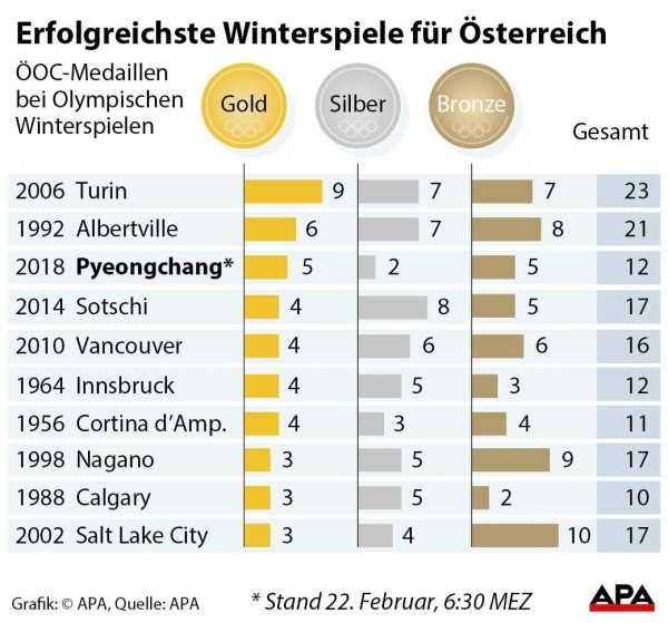 Erfolgreichste Winterspiele fr sterreich