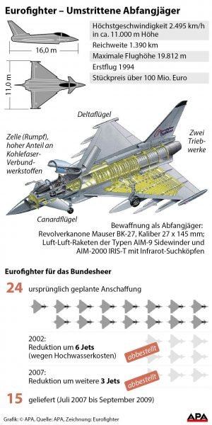 Eurofighter - Umstrittene Abfangjger