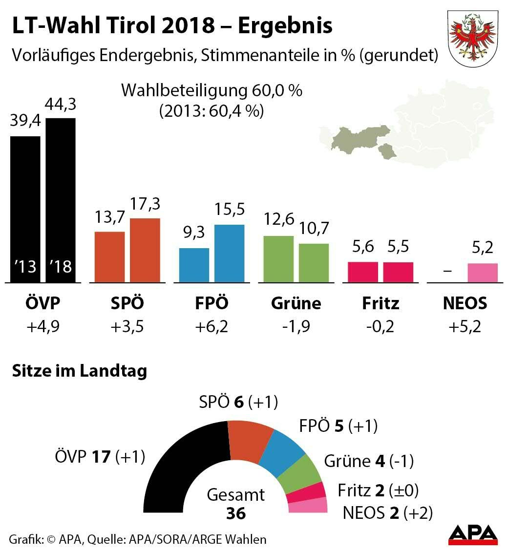 LT-Wahl Tirol 2018 - Ergebnis