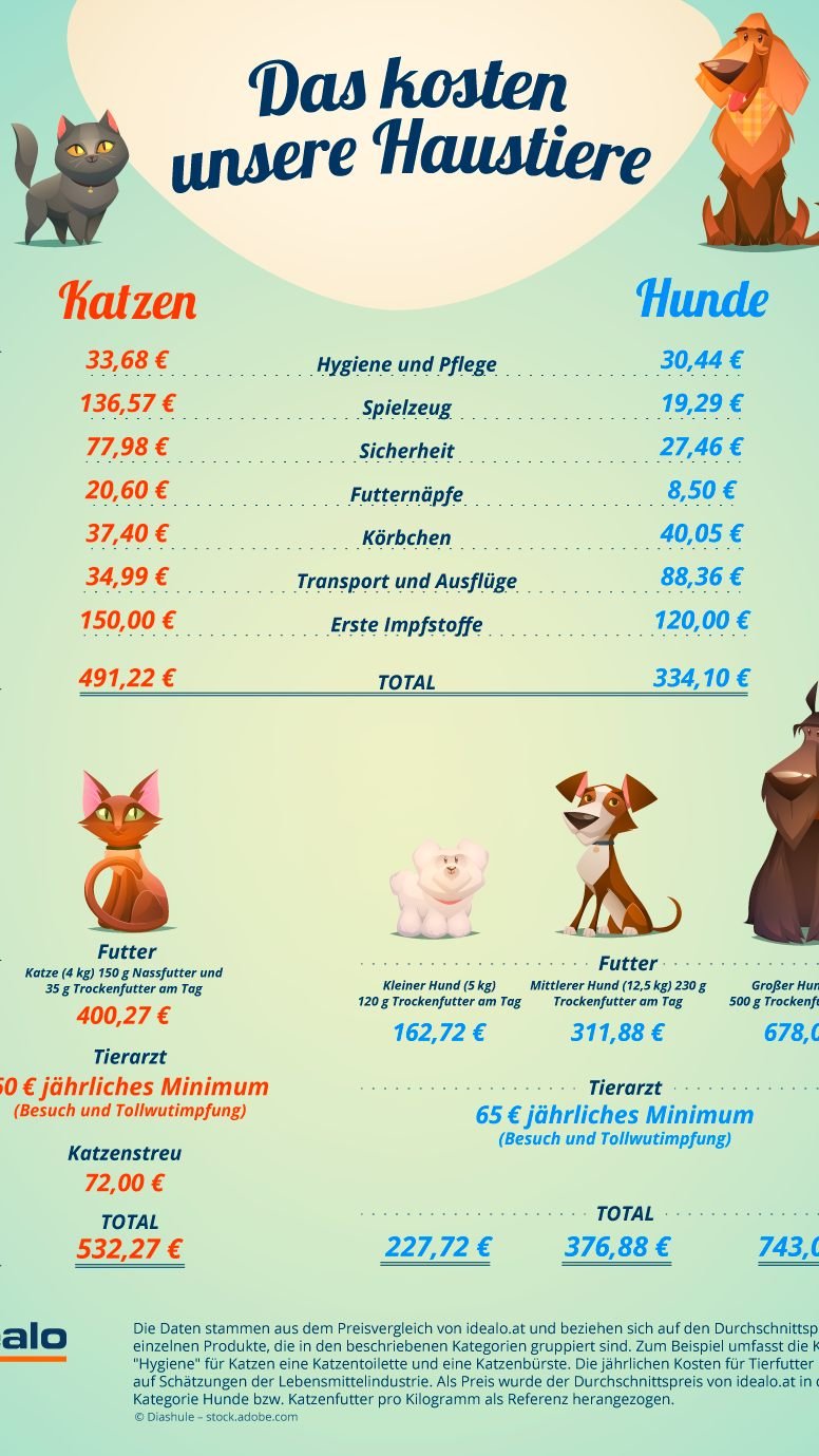 So viel kosten unsere Haustiere.